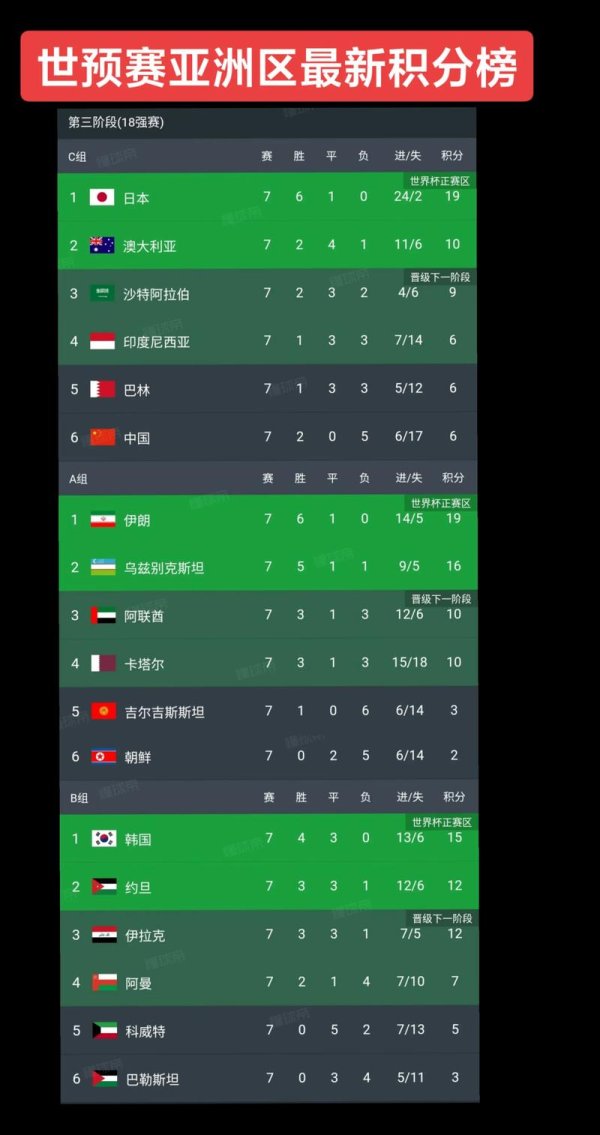 问鼎娱乐下载官网 世预赛亚洲区8支直通球队出炉 卡塔尔沙特携手晋级