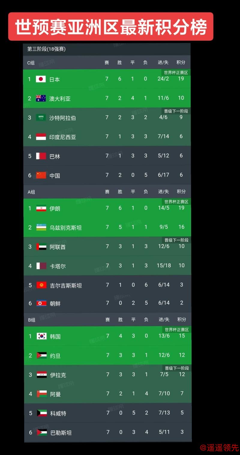 世预赛亚洲区8支直通球队出炉 卡塔尔沙特携手晋级