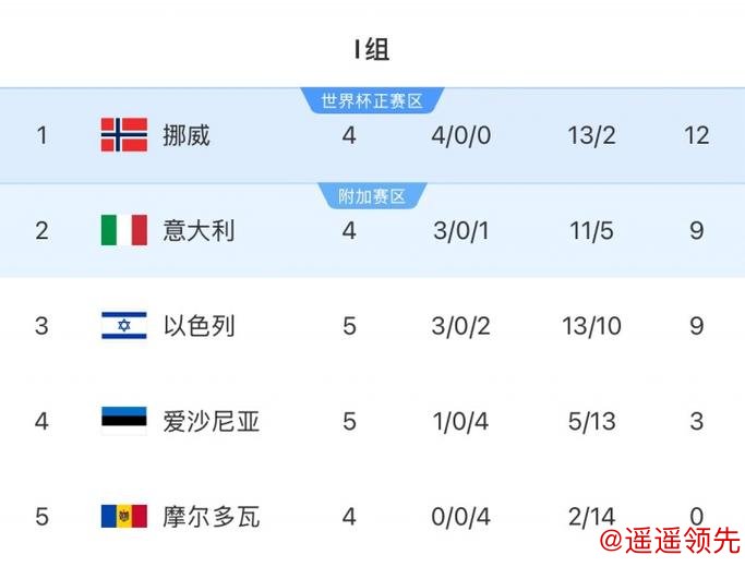 世预赛欧洲区分组：葡萄牙好签 意大利挪威同组