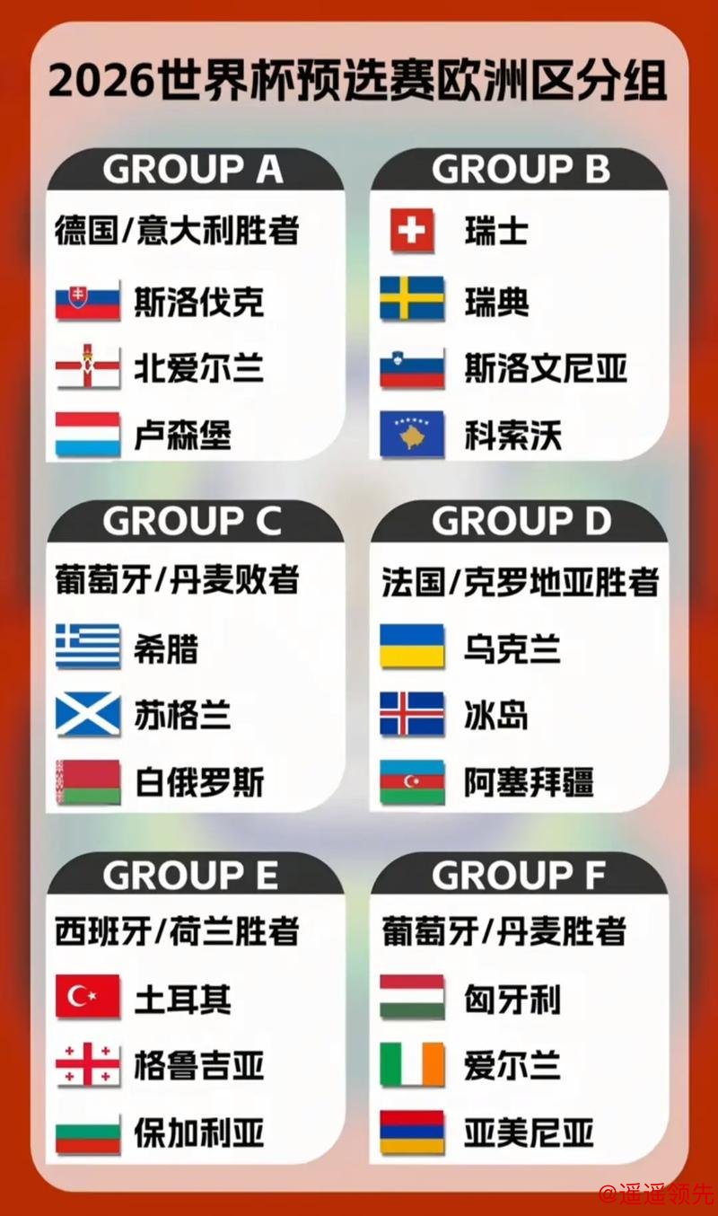 世预赛欧洲区分组：葡萄牙好签 意大利挪威同组
